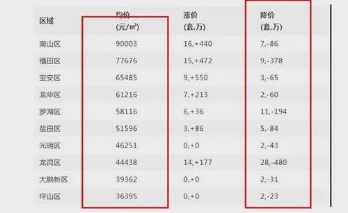 深圳最新房价爆料,揭秘热点区域涨幅与趋势 第2张 深圳最新房价爆料,揭秘热点区域涨幅与趋势 第2张